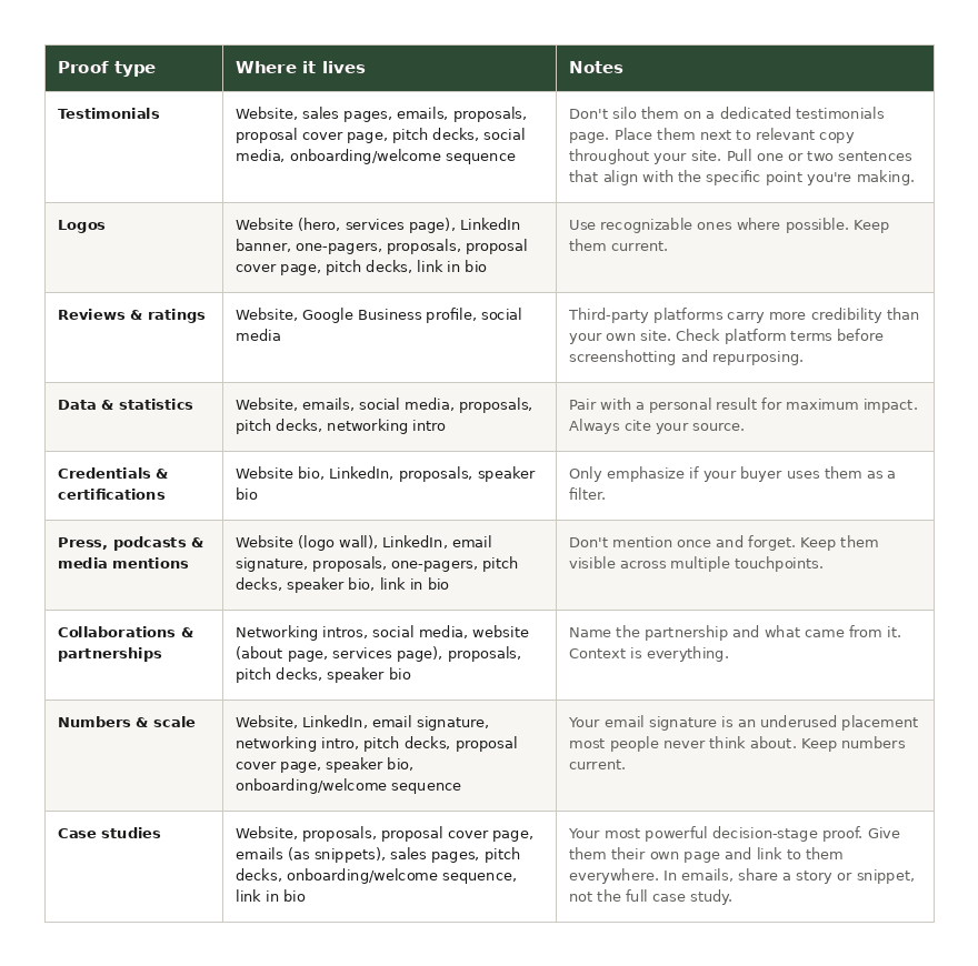 Chart showing nine types of social proof mapped to where each one should appear in a marketing funnel, from awareness to decision